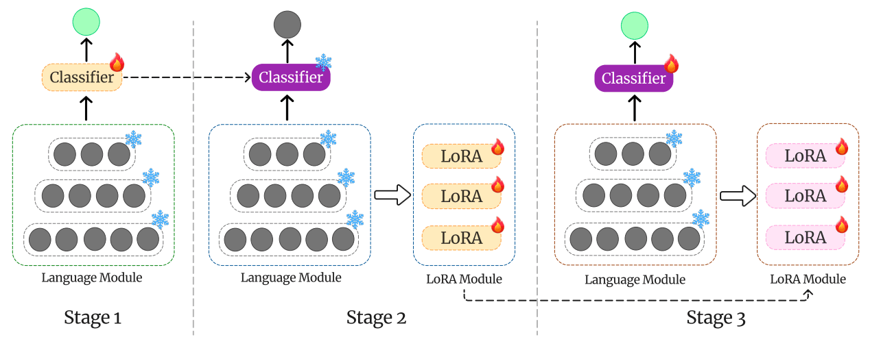 LP-FT-LORA : A Three-Stage PEFT Framework for Efficient Domain Adaptation in Bangla NLP Tasks